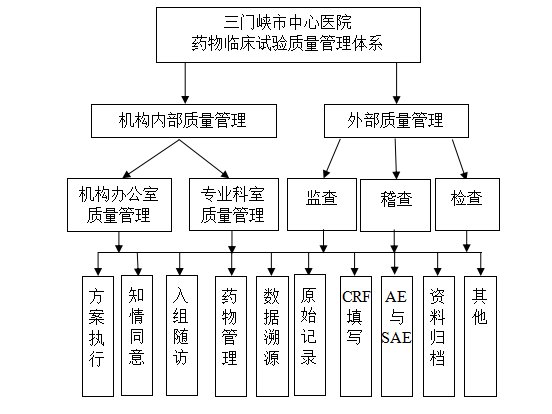 制度建設(shè)-2臨床試驗(yàn)質(zhì)量控制管理圖.png